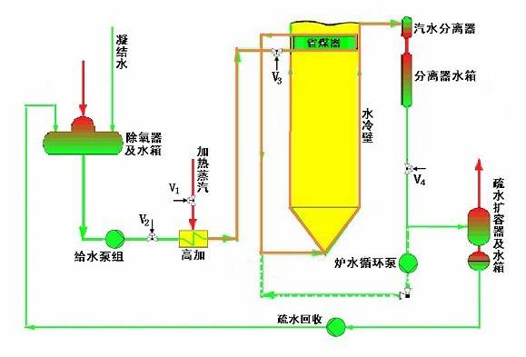 「知识讲解」汽包锅炉和直流锅炉有何主要区别？