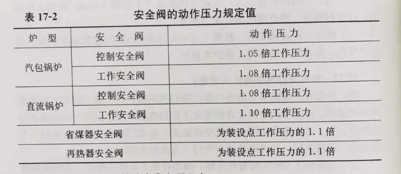 安全阀的动作压力规定值