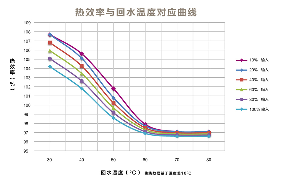 EDR低氮冷凝热水锅性能表现