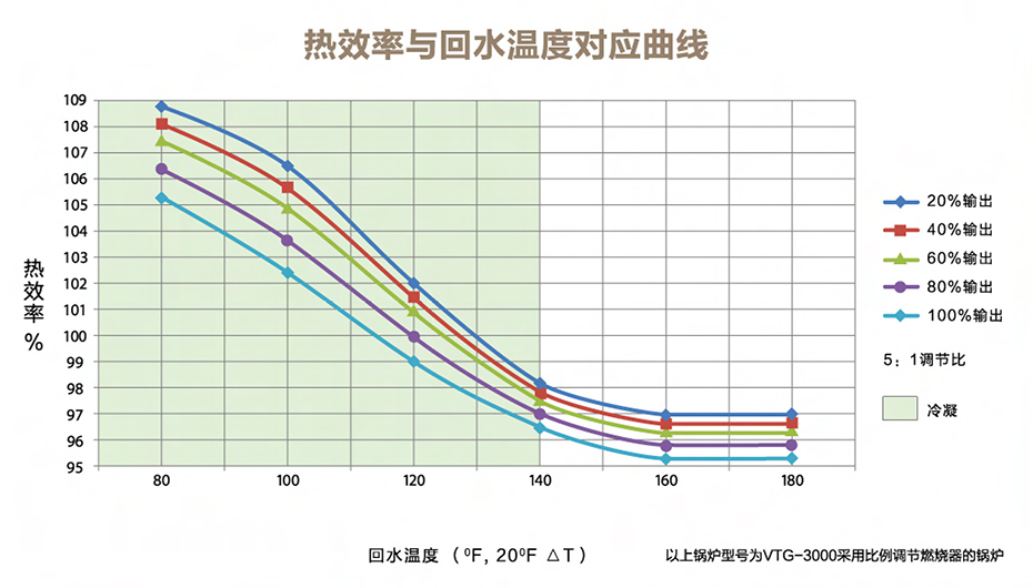 VTG冷凝热水锅炉