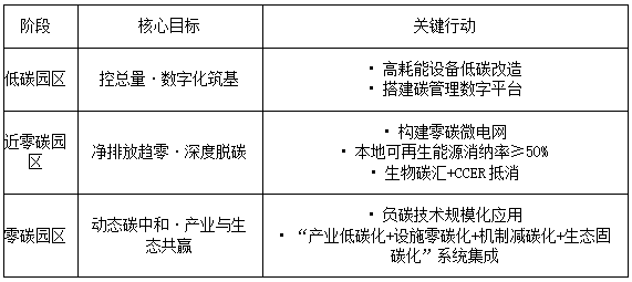 建设三段路径