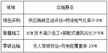 投资建设