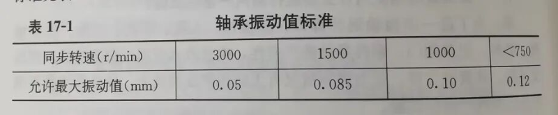 表17-1